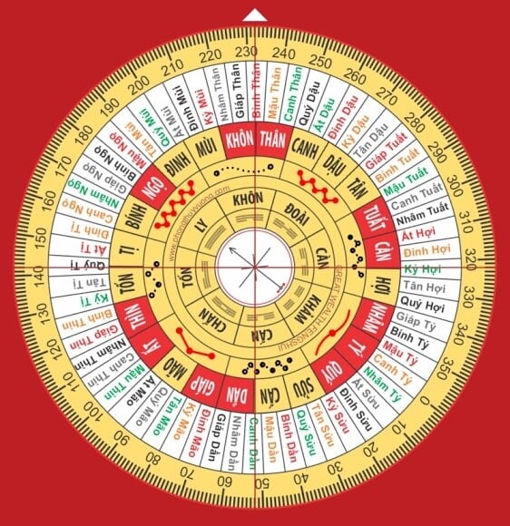 Feng Shui Compass